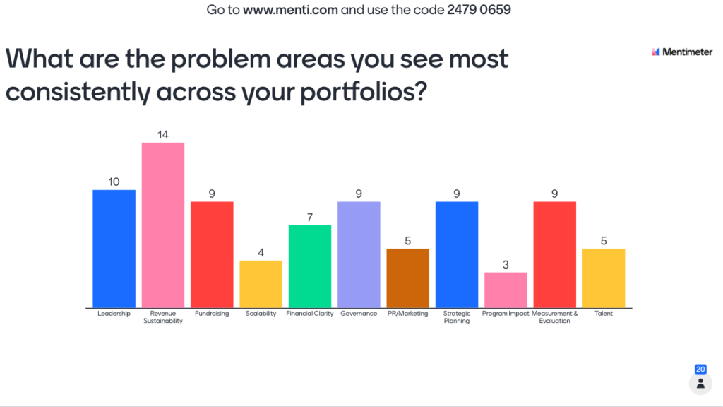 Philanthropy Southwest session results