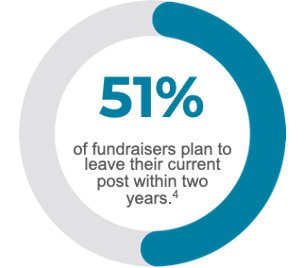 51% of Fundraisers plan to leave